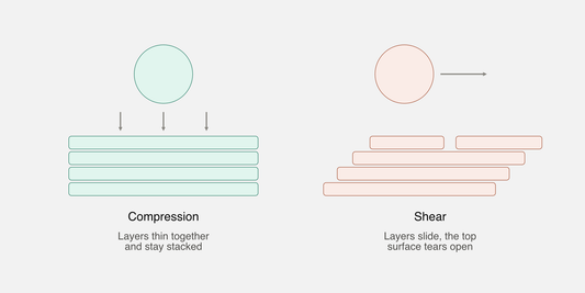 Diagram comparing compression and shear on dough layers: even downward pressure thinning the dough uniformly versus horizontal shear dragging the top layer out of alignment with the layers beneath.